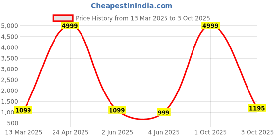myntra.com PARROT CREATION Geometric Embroidered Sequinned Georgette Kurti with Sharara And Dupatta parrot creation Price History Graph from 13 Mar 2025 to 3 Oct 2025