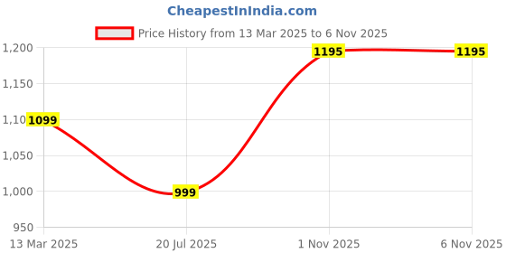 myntra.com PARROT CREATION Geometric Embroidered Sequinned Georgette Kurti with Sharara And Dupatta parrot creation Price History Graph from 13 Mar 2025 to 6 Nov 2025