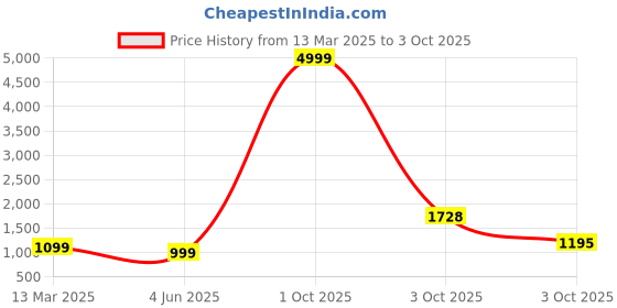 myntra.com PARROT CREATION Geometric Embroidered Sequinned Georgette Kurti with Sharara And Dupatta parrot creation Price History Graph from 13 Mar 2025 to 3 Oct 2025