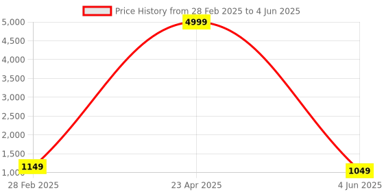 myntra.com PARROT CREATION Geometric Embroidered Thread Work Kurta With Sharara And Dupatta parrot creation Price History Graph from 28 Feb 2025 to 4 Jun 2025