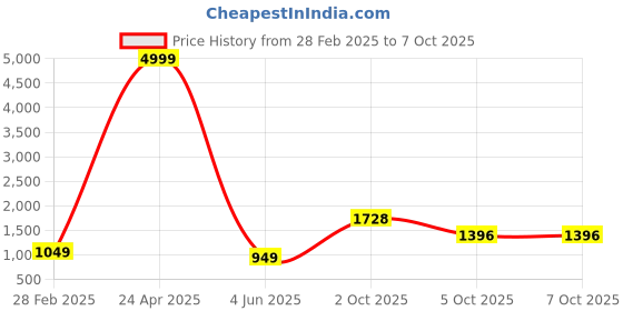 myntra.com PARROT CREATION Mirror Embroidered Sequinned Round Neck Kurti with Sharara & Dupatta parrot creation Price History Graph from 28 Feb 2025 to 5 Oct 2025
