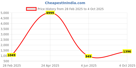 myntra.com PARROT CREATION Mirror Embroidered Sequinned Round Neck Kurti with Sharara & Dupatta parrot creation Price History Graph from 28 Feb 2025 to 4 Oct 2025