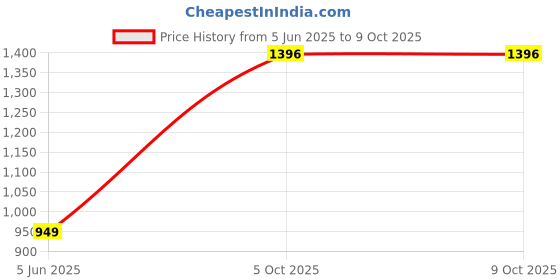 myntra.com PARROT CREATION Mirror Embroidered Sequinned Round Neck Kurti with Sharara & Dupatta parrot creation Price History Graph from 5 Jun 2025 to 7 Oct 2025