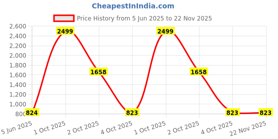 myntra.com PARROT CREATION Paisley Chikankari Sequinned Square Neck Sleeveless Georgette Kurta parrot creation Price History Graph from 5 Jun 2025 to 22 Nov 2025