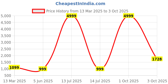 myntra.com PARROT CREATION Polka Dot Printed Gotta Patti Round Neck Kurti With Sharara & Dupatta parrot creation Price History Graph from 13 Mar 2025 to 3 Oct 2025
