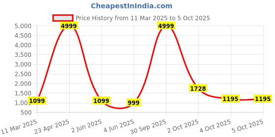 myntra.com PARROT CREATION Polka Dot Printed Gotta Patti Round Neck Kurti With Sharara & Dupatta parrot creation Price History Graph from 11 Mar 2025 to 4 Oct 2025