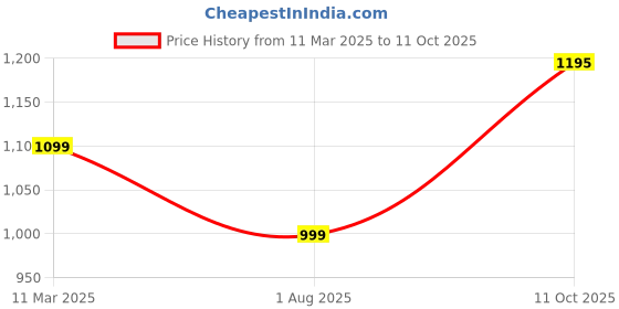 myntra.com PARROT CREATION Polka Dot Printed Gotta Patti Round Neck Kurti With Sharara & Dupatta parrot creation Price History Graph from 11 Mar 2025 to 11 Oct 2025