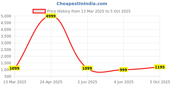 myntra.com PARROT CREATION Polka Dot Printed Gotta Patti Round Neck Kurti With Sharara & Dupatta parrot creation Price History Graph from 13 Mar 2025 to 5 Oct 2025