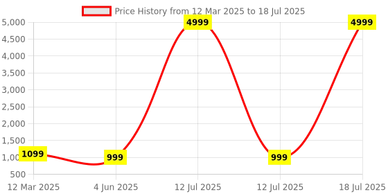 myntra.com PARROT CREATION Polka Dot Printed Gotta Patti Round Neck Kurti With Sharara & Dupatta parrot creation Price History Graph from 12 Mar 2025 to 12 Jul 2025