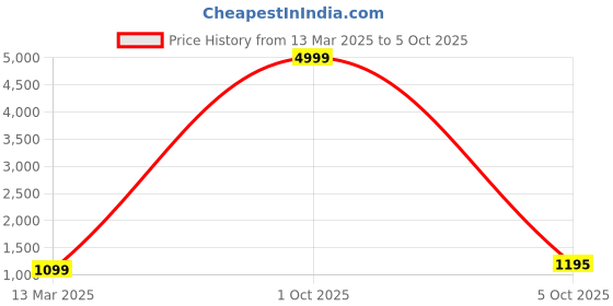 myntra.com PARROT CREATION Polka Dot Printed Gotta Patti Round Neck Kurti With Sharara & Dupatta parrot creation Price History Graph from 13 Mar 2025 to 5 Oct 2025