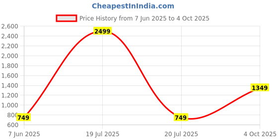 myntra.com PARROT CREATION Sequins Embroidered Kurta parrot creation Price History Graph from 7 Jun 2025 to 4 Oct 2025