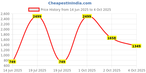 myntra.com PARROT CREATION Sequins Embroidered Kurta parrot creation Price History Graph from 14 Jun 2025 to 4 Oct 2025