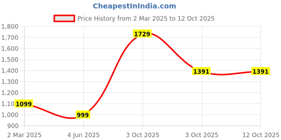 myntra.com PARROT CREATION Sweatheart Neck Puff Sleeves Sequinned Georgette Ethnic Top With Palazzo parrot creation Price History Graph from 2 Mar 2025 to 12 Oct 2025