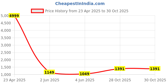 myntra.com PARROT CREATION Sweta Embroidered Halter Neck Georgette Crop Top With Palazzos & Shrug parrot creation Price History Graph from 23 Apr 2025 to 29 Oct 2025
