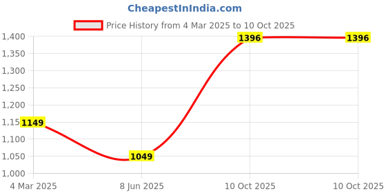 myntra.com PARROT CREATION V-Neck Floral Embroidered Sequinned Georgette Kurti With Palazzos & Cape parrot creation Price History Graph from 4 Mar 2025 to 10 Oct 2025