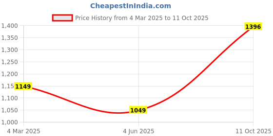 myntra.com PARROT CREATION V-Neck Floral Embroidered Sequinned Georgette Kurti With Palazzos & Cape parrot creation Price History Graph from 4 Mar 2025 to 11 Oct 2025