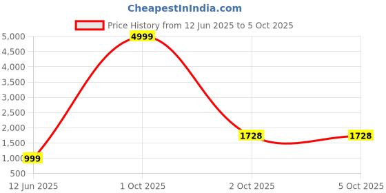 myntra.com PARROT CREATION Women Embroidered Regular Sequinned Kurta with Sharara & Dupatta parrot creation Price History Graph from 12 Jun 2025 to 4 Oct 2025