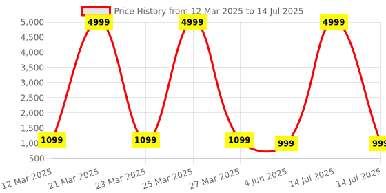 myntra.com PARROT CREATION Women Embroidered Regular Sequinned Kurta with Sharara & With Dupatta parrot creation Price History Graph from 12 Mar 2025 to 14 Jul 2025
