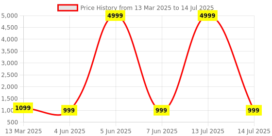 myntra.com PARROT CREATION Women Embroidered Regular Sequinned Kurti with Palazzos & With Dupatta parrot creation Price History Graph from 13 Mar 2025 to 14 Jul 2025