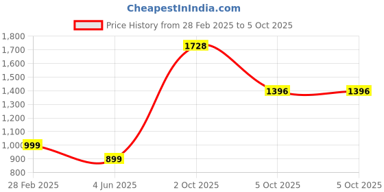 myntra.com PARROT CREATION Women Embroidered Regular Sequinned Kurti with Palazzos & With Dupatta parrot creation Price History Graph from 28 Feb 2025 to 2 Oct 2025