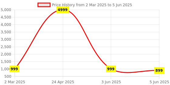 myntra.com PARROT CREATION Women Embroidered Regular Sequinned Kurti with Palazzos & With Dupatta parrot creation Price History Graph from 2 Mar 2025 to 5 Jun 2025