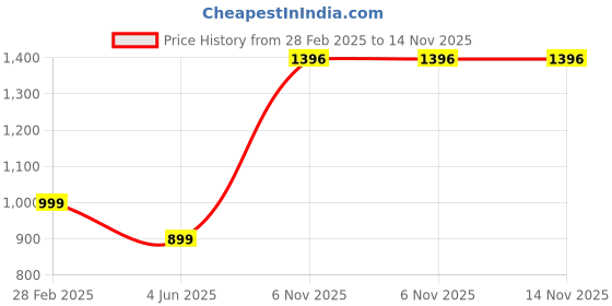 myntra.com PARROT CREATION Women Embroidered Regular Sequinned Kurti with Palazzos & With Dupatta parrot creation Price History Graph from 28 Feb 2025 to 14 Nov 2025