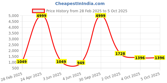 myntra.com PARROT CREATION Women Embroidered Regular Sequinned Kurti with Palazzos & With Dupatta parrot creation Price History Graph from 28 Feb 2025 to 5 Oct 2025