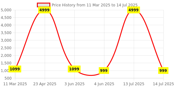 myntra.com PARROT CREATION Women Embroidered Regular Sequinned Kurti with Sharara & With Dupatta parrot creation Price History Graph from 11 Mar 2025 to 14 Jul 2025