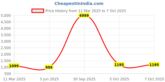 myntra.com PARROT CREATION Women Embroidered Regular Sequinned Kurti with Sharara & With Dupatta parrot creation Price History Graph from 11 Mar 2025 to 7 Oct 2025