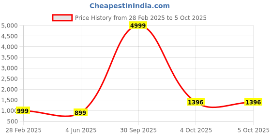 myntra.com PARROT CREATION Women Embroidered Regular Sequinned Kurti with Sharara & With Dupatta parrot creation Price History Graph from 28 Feb 2025 to 4 Oct 2025