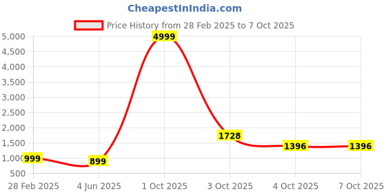 myntra.com PARROT CREATION Women Embroidered Regular Sequinned Kurti with Sharara & With Dupatta parrot creation Price History Graph from 28 Feb 2025 to 6 Oct 2025