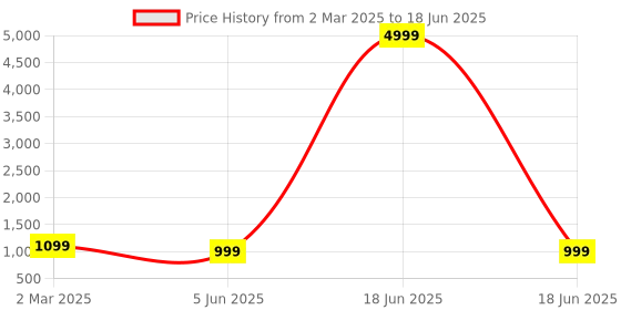 myntra.com PARROT CREATION Women Embroidered Regular Sequinned Kurti with Sharara & With Dupatta parrot creation Price History Graph from 2 Mar 2025 to 18 Jun 2025