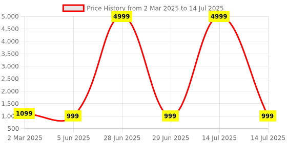 myntra.com PARROT CREATION Women Embroidered Regular Sequinned Kurti with Sharara & With Dupatta parrot creation Price History Graph from 2 Mar 2025 to 14 Jul 2025
