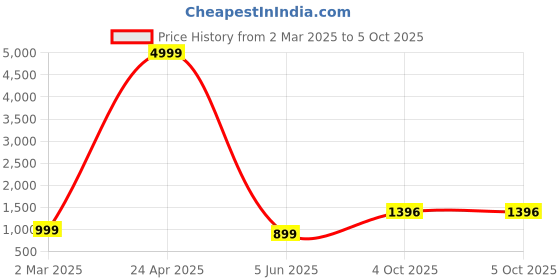 myntra.com PARROT CREATION Women Embroidered Regular Sequinned Kurti with Sharara & With Dupatta parrot creation Price History Graph from 2 Mar 2025 to 5 Oct 2025