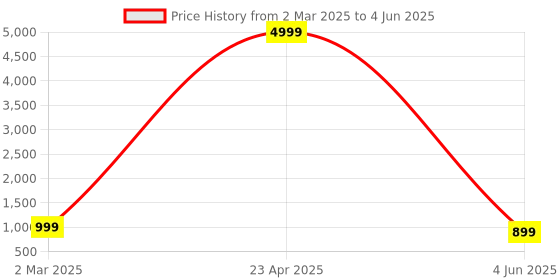 myntra.com PARROT CREATION Women Embroidered Regular Sequinned Kurti with Sharara & With Dupatta parrot creation Price History Graph from 2 Mar 2025 to 4 Jun 2025