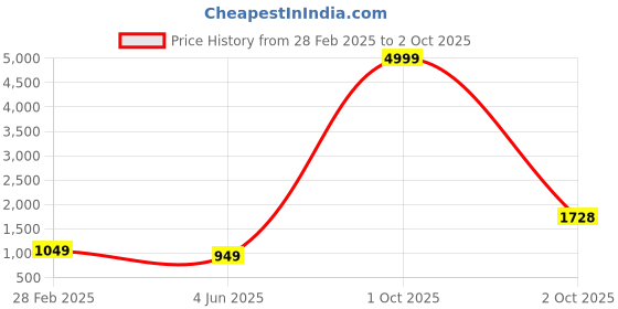 myntra.com PARROT CREATION Women Embroidered Regular Sequinned Kurti with Sharara & With Dupatta parrot creation Price History Graph from 28 Feb 2025 to 2 Oct 2025
