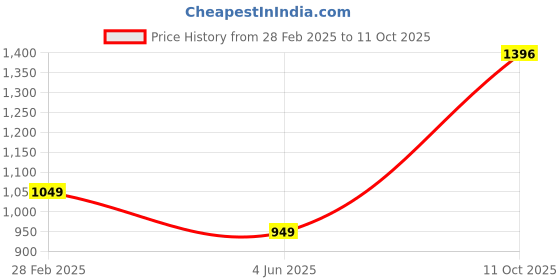 myntra.com PARROT CREATION Women Embroidered Regular Sequinned Kurti with Sharara & With Dupatta parrot creation Price History Graph from 28 Feb 2025 to 11 Oct 2025