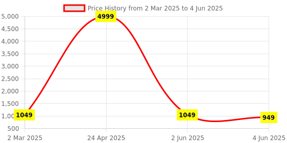 myntra.com PARROT CREATION Women Embroidered Regular Sequinned Kurti with Sharara & With Dupatta parrot creation Price History Graph from 2 Mar 2025 to 4 Jun 2025