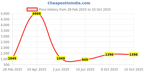 myntra.com PARROT CREATION Women Embroidered Regular Sequinned Kurti with Sharara & With Dupatta parrot creation Price History Graph from 28 Feb 2025 to 8 Oct 2025