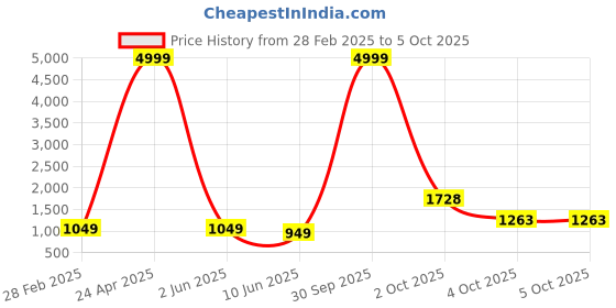 myntra.com PARROT CREATION Women Embroidered Regular Sequinned Kurti with Sharara & With Dupatta parrot creation Price History Graph from 28 Feb 2025 to 5 Oct 2025