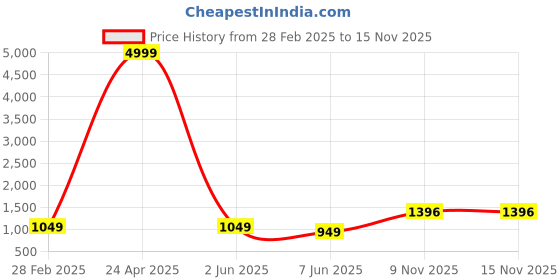 myntra.com PARROT CREATION Women Embroidered Regular Sequinned Kurti with Sharara & With Dupatta parrot creation Price History Graph from 28 Feb 2025 to 13 Nov 2025