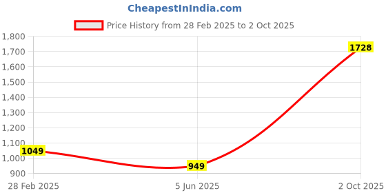 myntra.com PARROT CREATION Women Embroidered Regular Sequinned Kurti with Sharara & With Dupatta parrot creation Price History Graph from 28 Feb 2025 to 2 Oct 2025