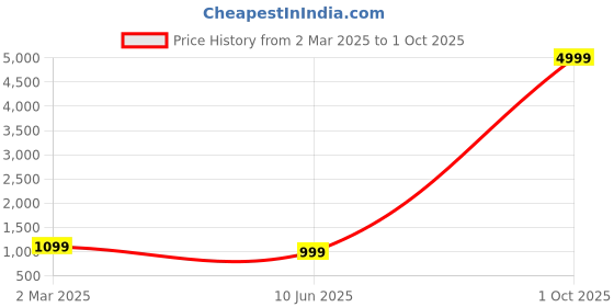 myntra.com PARROT CREATION Women Embroidered Regular Sequinned Kurti with Sharara & With Dupatta parrot creation Price History Graph from 2 Mar 2025 to 1 Oct 2025