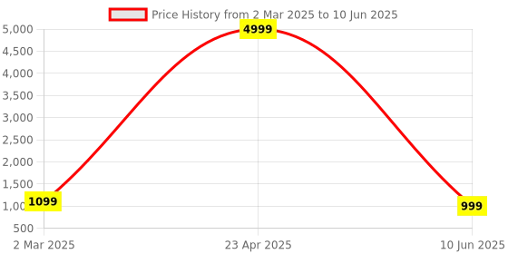myntra.com PARROT CREATION Women Embroidered Regular Sequinned Kurti with Sharara & With Dupatta parrot creation Price History Graph from 2 Mar 2025 to 10 Jun 2025