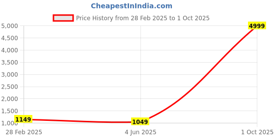 myntra.com PARROT CREATION Women Embroidered Regular Sequinned Kurti with Sharara & With Dupatta parrot creation Price History Graph from 28 Feb 2025 to 1 Oct 2025
