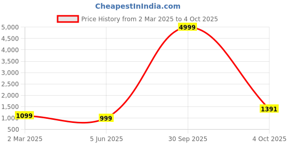 myntra.com PARROT CREATION Women Embroidered Regular Sequinned Kurti with Sharara & With Dupatta parrot creation Price History Graph from 2 Mar 2025 to 4 Oct 2025
