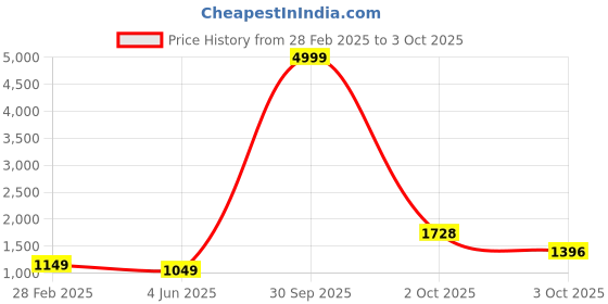 myntra.com PARROT CREATION Women Embroidered Regular Sequinned Kurti with Sharara & With Dupatta parrot creation Price History Graph from 28 Feb 2025 to 3 Oct 2025