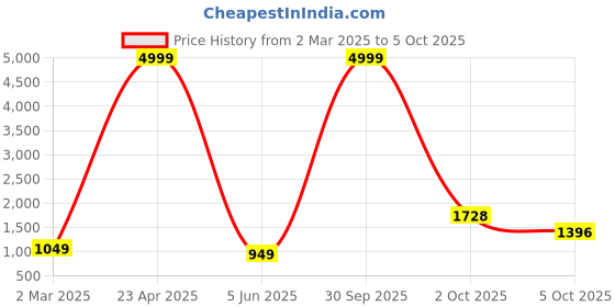 myntra.com PARROT CREATION Women Embroidered Regular Sequinned Kurti with Sharara & With Dupatta parrot creation Price History Graph from 2 Mar 2025 to 2 Oct 2025