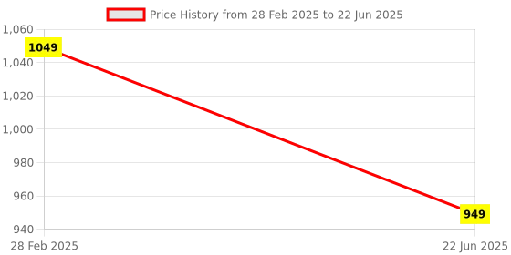 myntra.com PARROT CREATION Women Embroidered Regular Sequinned Kurti with Sharara & With Dupatta parrot creation Price History Graph from 28 Feb 2025 to 22 Jun 2025