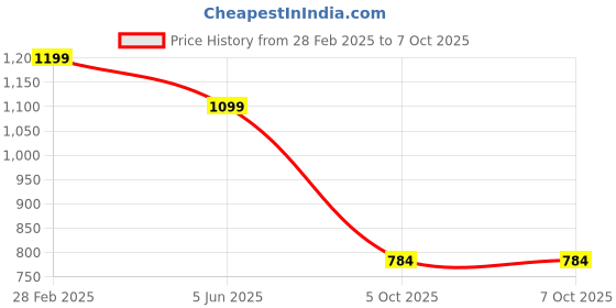 myntra.com PARROT CREATION Women Embroidered Regular Sequinned Kurti with Sharara & With Dupatta parrot creation Price History Graph from 28 Feb 2025 to 5 Oct 2025